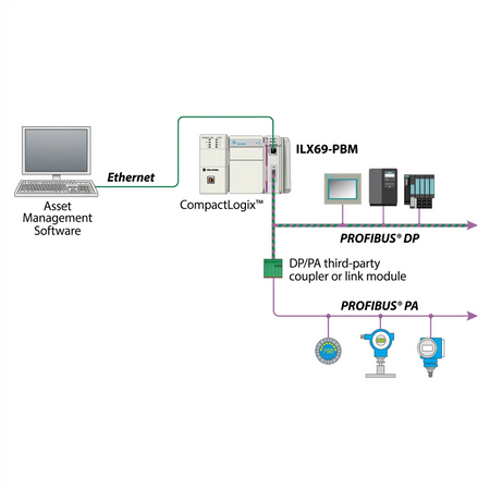 ProSoft Technology ILX69-PBM Communication Module
