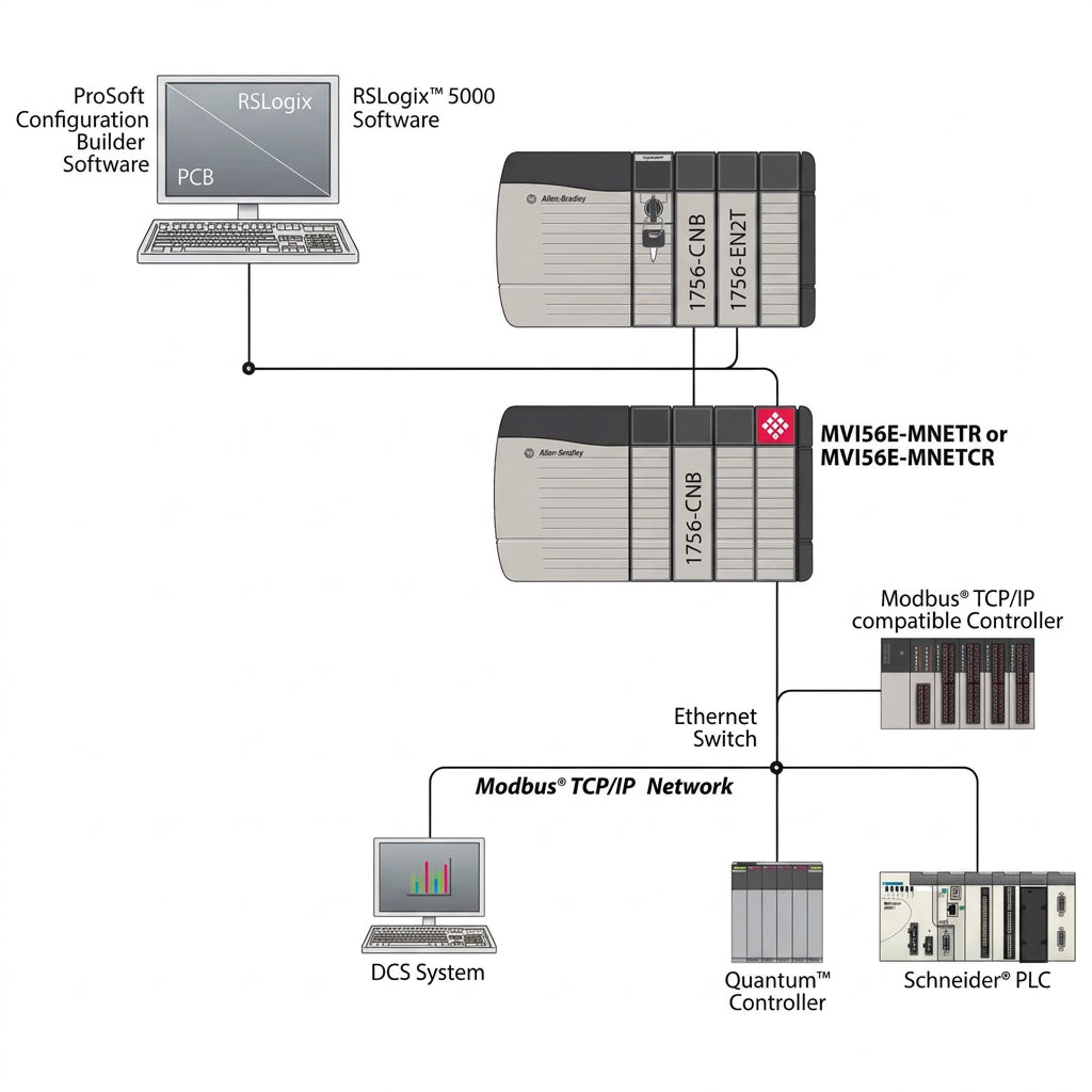 ProSoft Technology MVI56E-MNETCR Communication Module