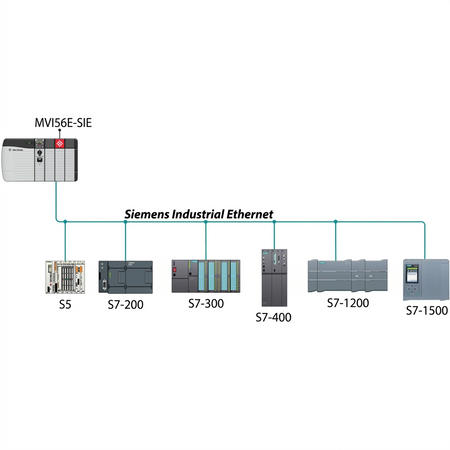 ProSoft MVI56E-SIE Communication Module